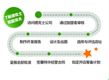 汉堡加盟哪家好？德克士全方位扶持让你轻松当老板(图3)