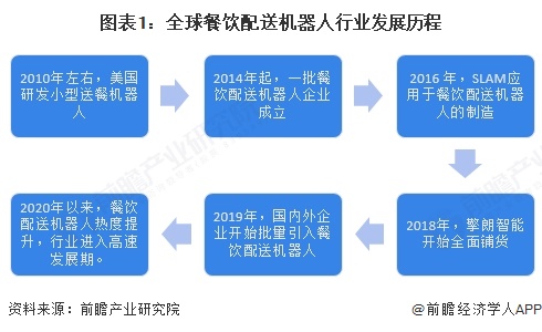 2025年全球餐饮配送机器人发展现状分析：2024年全球餐饮配送机器人行业市场规模达299亿美元(图1)