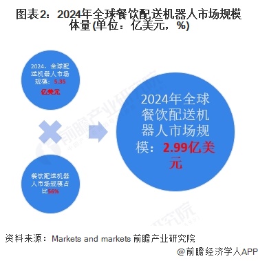 2025年全球餐饮配送机器人发展现状分析：2024年全球餐饮配送机器人行业市场规模达299亿美元(图2)