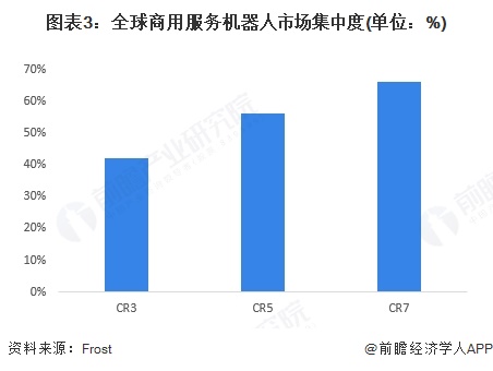 2025年全球餐饮配送机器人发展现状分析：2024年全球餐饮配送机器人行业市场规模达299亿美元(图3)