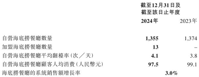 餐厅少了19家不再“扩编”的海底捞又行了？(图1)