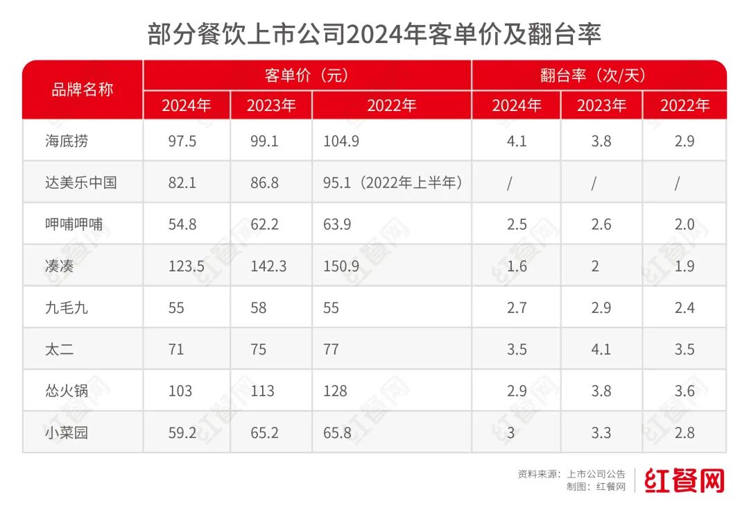 2024年超半数上市餐饮企业利润下滑