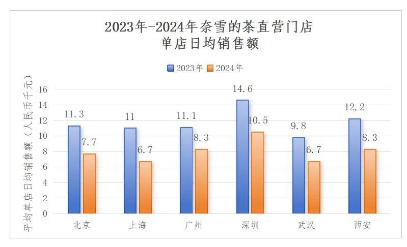 奈雪的茶上市以来四年净亏近15亿元(图1)