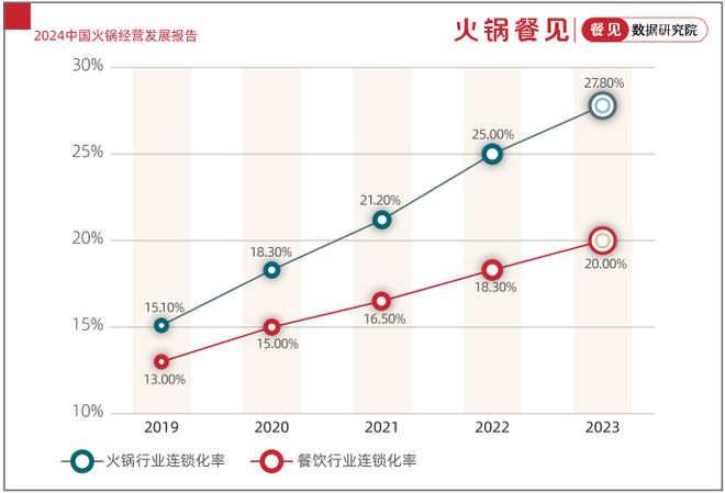 0加盟费、0培训费、0品牌费！2024火锅加盟格局变了(图4)