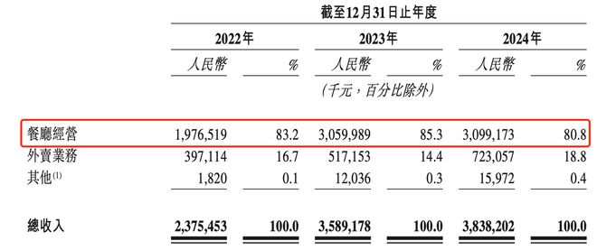大跌超12%！绿茶破发！(图2)