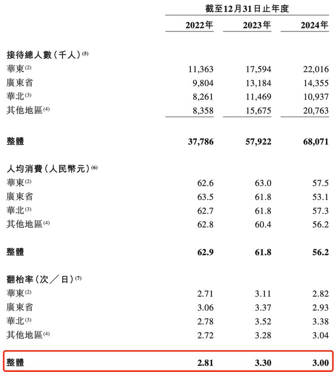 大跌超12%！绿茶破发！(图3)