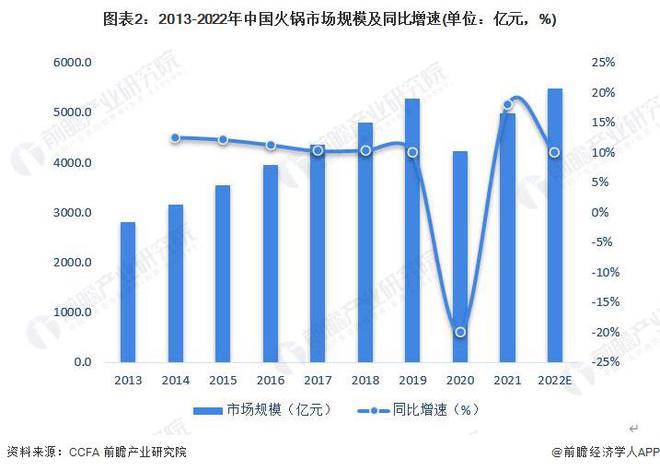 2023年中国餐饮行业细分市场之火锅市场分析：规模超5000亿元 二三线发展潜力较大【组图】(图2)