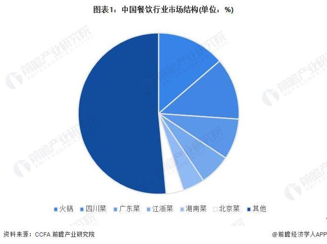 2023年中国餐饮行业细分市场之火锅市场分析：规模超5000亿元 二三线发展潜力较大【组图】