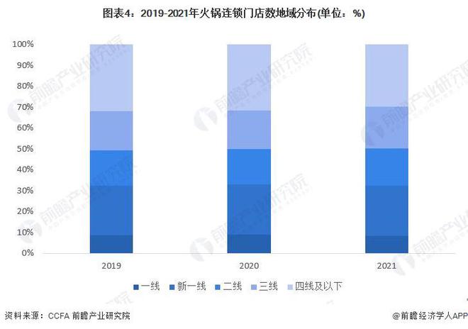 2023年中国餐饮行业细分市场之火锅市场分析：规模超5000亿元 二三线发展潜力较大【组图】(图4)