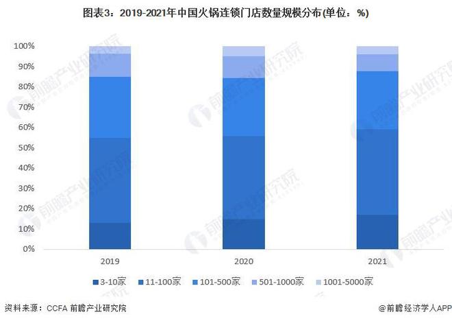 2023年中国餐饮行业细分市场之火锅市场分析：规模超5000亿元 二三线发展潜力较大【组图】(图3)