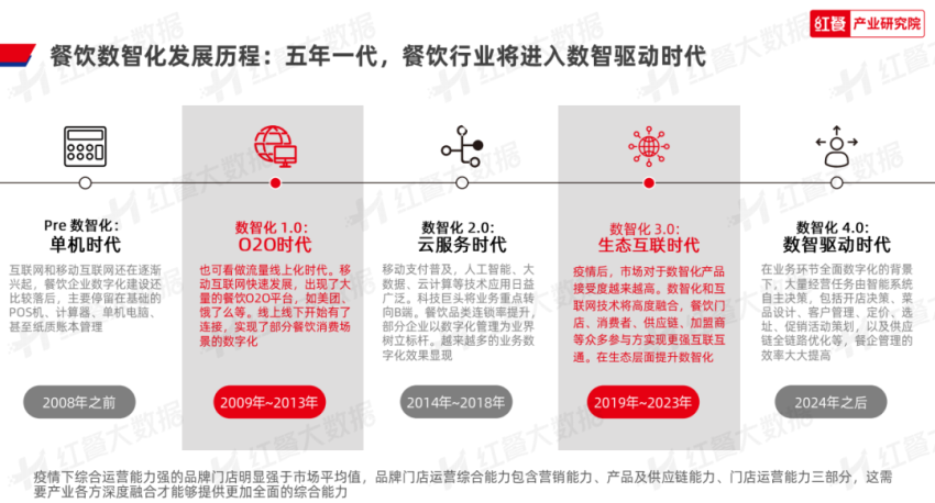 《2023年中国餐饮数智化发展报告》发布：餐饮数智化即将迈入“深水区”(图3)