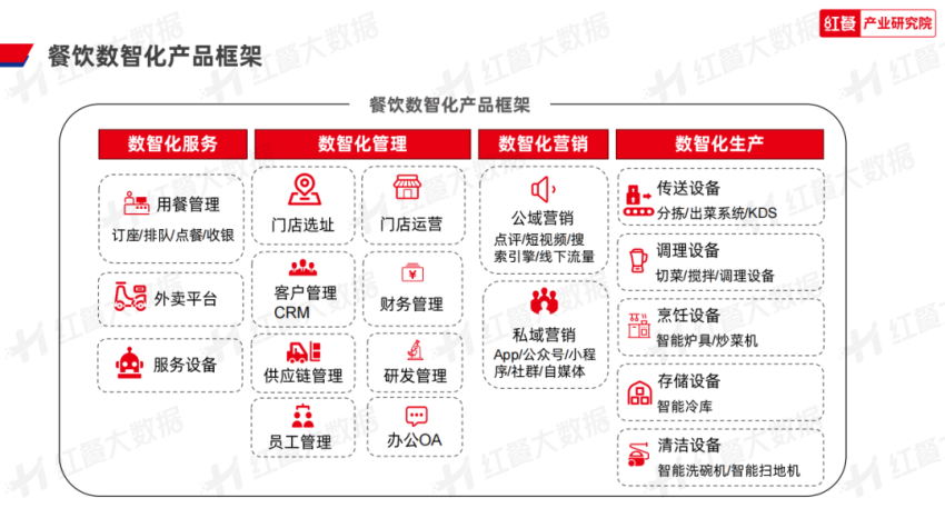 《2023年中国餐饮数智化发展报告》发布：餐饮数智化即将迈入“深水区”(图5)