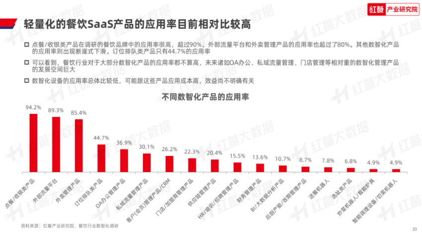 《2023年中国餐饮数智化发展报告》发布：餐饮数智化即将迈入“深水区”(图11)