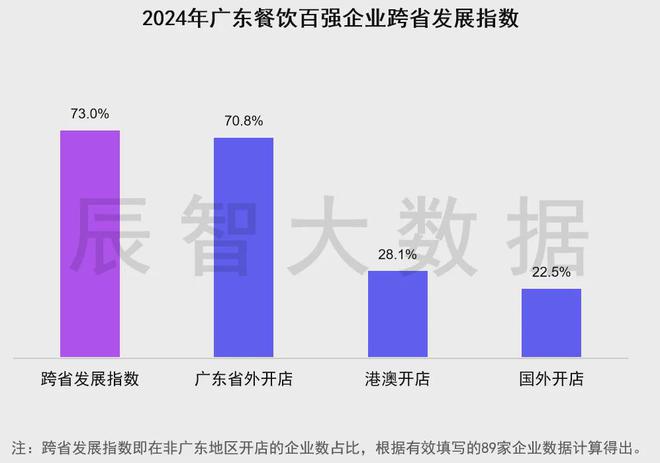最新发布2024年广东餐饮百强榜单大数据报告(图7)