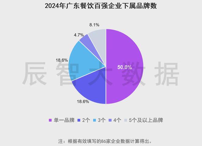 最新发布2024年广东餐饮百强榜单大数据报告(图6)