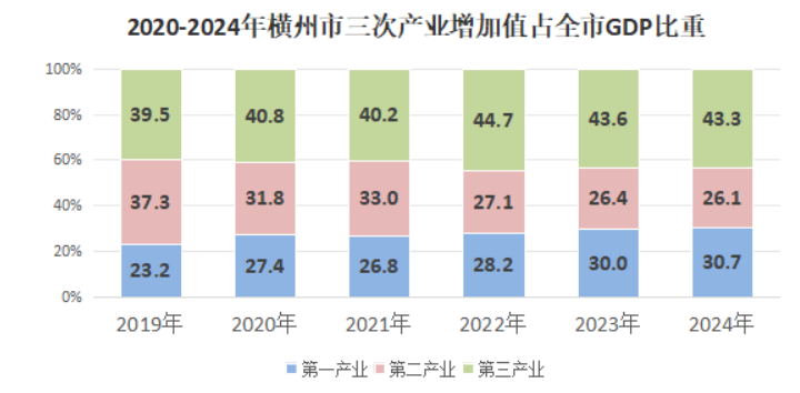 2024年横州市国民经济和社会发展统计公报(图2)