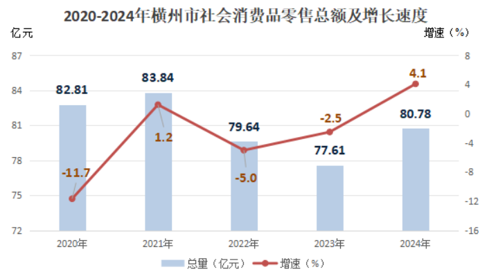2024年横州市国民经济和社会发展统计公报(图7)