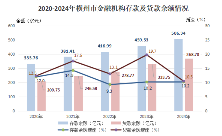 2024年横州市国民经济和社会发展统计公报(图10)