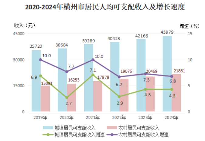 2024年横州市国民经济和社会发展统计公报(图11)