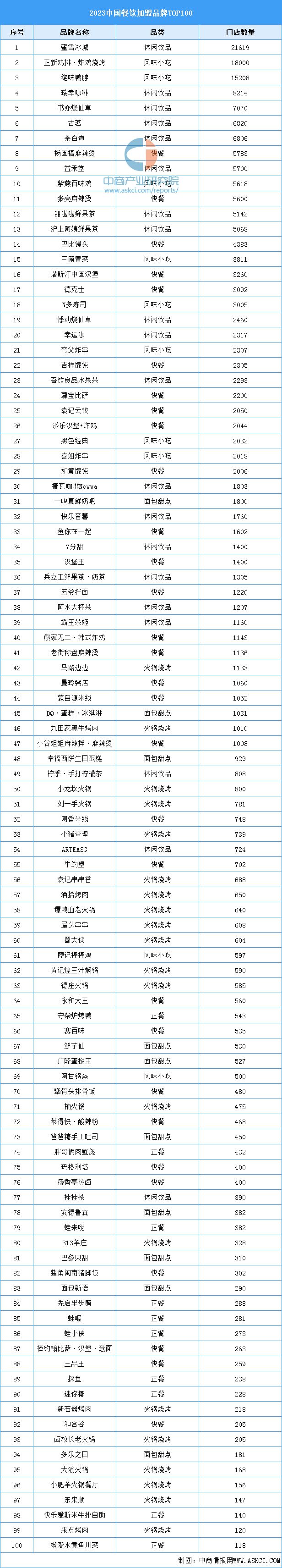 2023年中国餐饮加盟品牌TOP100(图1)