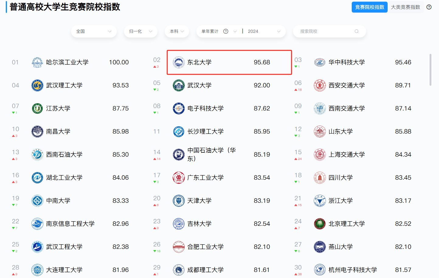 2024年普通高校大学生竞赛院校指数东北大学排名全国第二(图1)