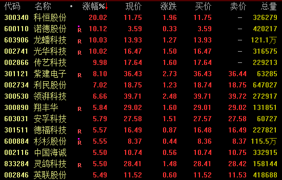 多股涨停！消费赛道全线爆发！(图3)