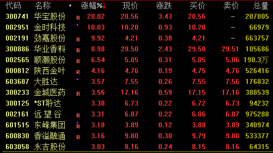 多股涨停！消费赛道全线爆发！(图2)