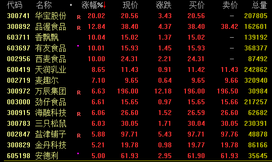 多股涨停！消费赛道全线爆发！(图1)
