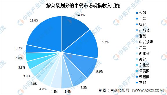 2022年中国餐饮服务行业市场现状预测分析(图2)