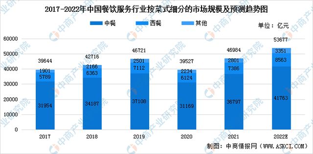 2022年中国餐饮服务行业市场现状预测分析(图1)