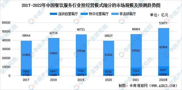 2022年中国餐饮服务行业市场现状预测分析(图3)