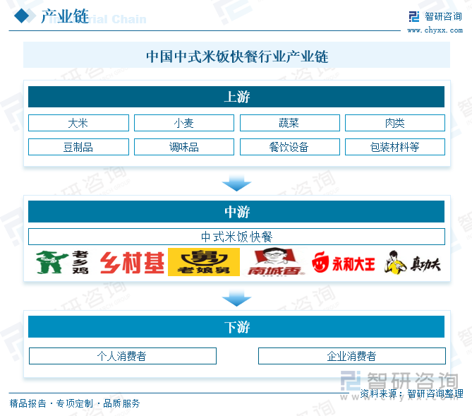 研判2025！中国中式米饭快餐行业市场政策、产业链、发展现状、竞争格局及发展趋势分析：19-40岁消费群体占比高达867%[图](图3)