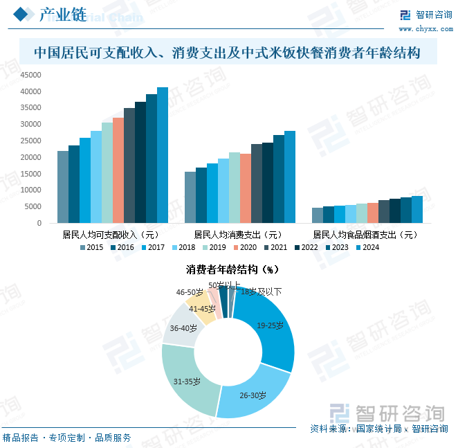 研判2025！中国中式米饭快餐行业市场政策、产业链、发展现状、竞争格局及发展趋势分析：19-40岁消费群体占比高达867%[图](图5)