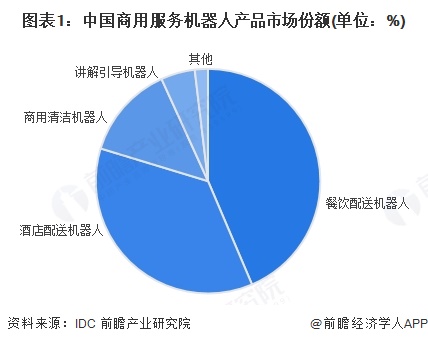 2025年中国餐饮配送机器人发展现状分析：餐饮配送机器人出货量占比居商用服务领域首位(图1)