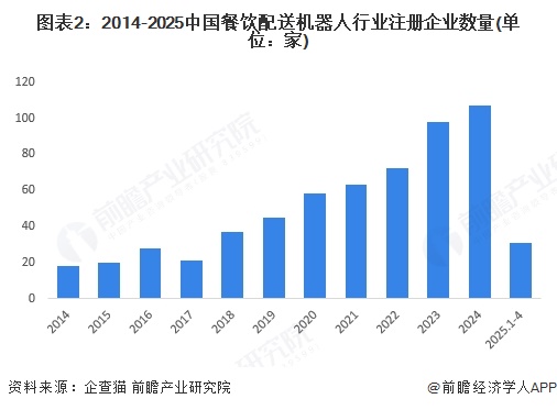 2025年中国餐饮配送机器人发展现状分析：餐饮配送机器人出货量占比居商用服务领域首位(图2)