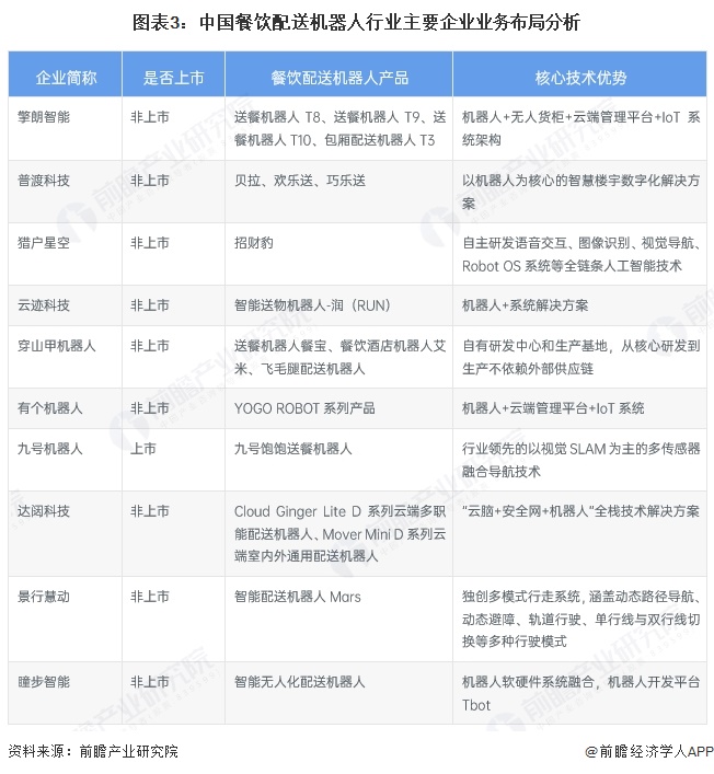 2025年中国餐饮配送机器人发展现状分析：餐饮配送机器人出货量占比居商用服务领域首位(图3)