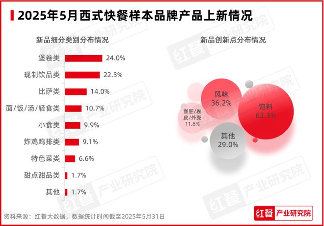 最新餐饮月报发布：餐饮消费回暖地域风味持续走红！(图4)