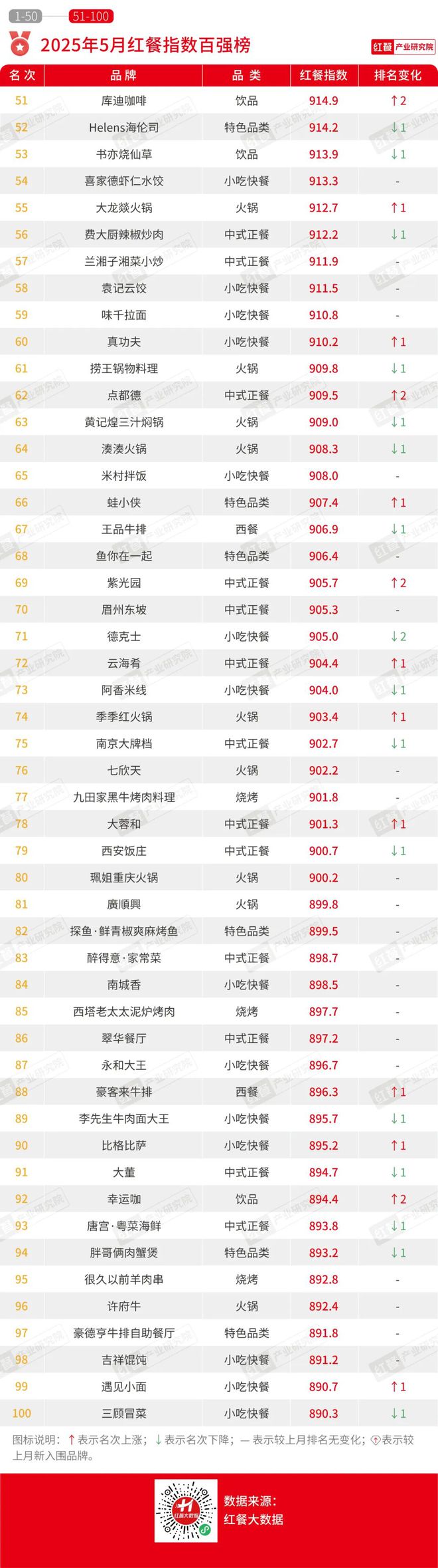 最新餐饮月报发布：餐饮消费回暖地域风味持续走红！(图3)