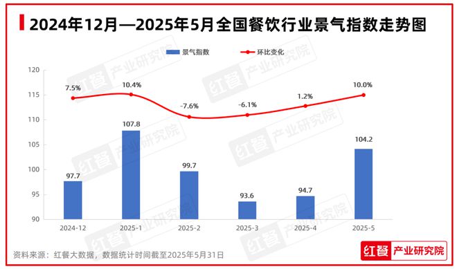 最新餐饮月报发布：餐饮消费回暖地域风味持续走红！(图1)
