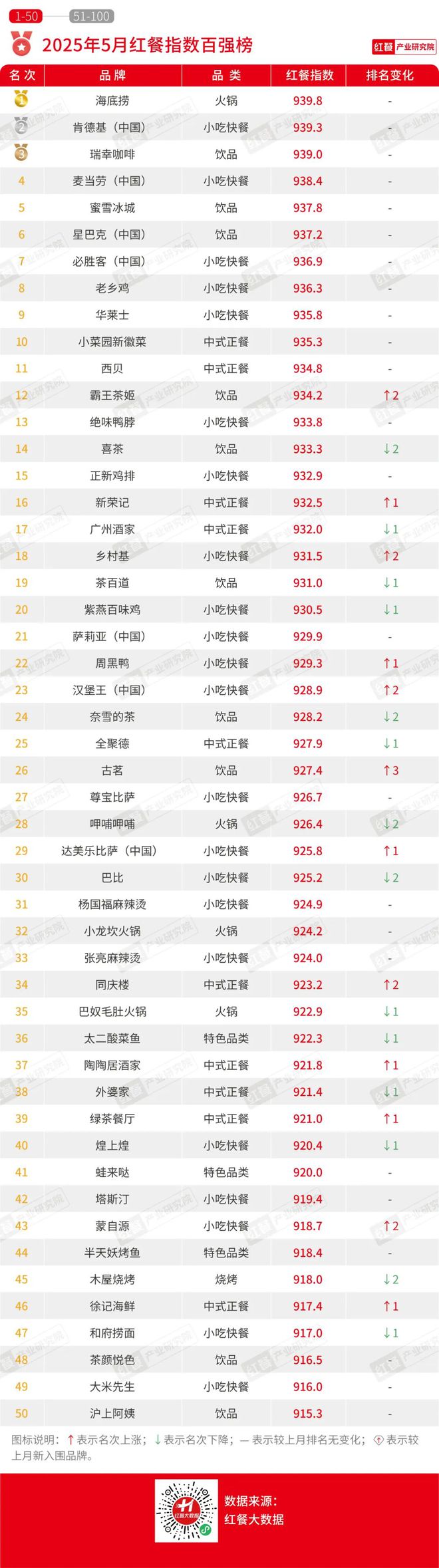 最新餐饮月报发布：餐饮消费回暖地域风味持续走红！(图2)