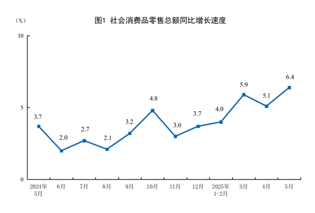 2025年5月份社会消费品零售总额增长64%(图1)