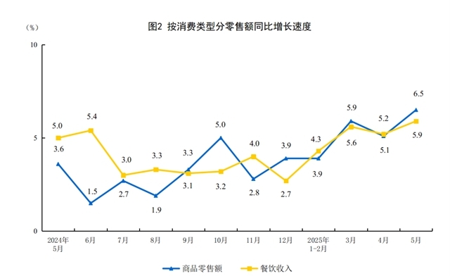 2025年5月份社会消费品零售总额增长64%(图2)