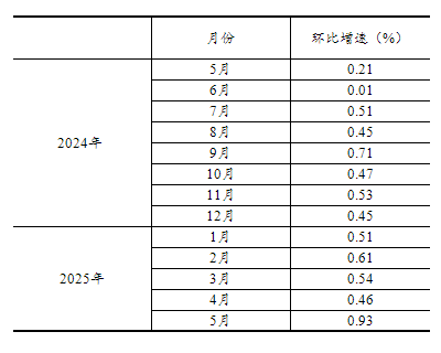 2025年5月份社会消费品零售总额增长64%(图4)