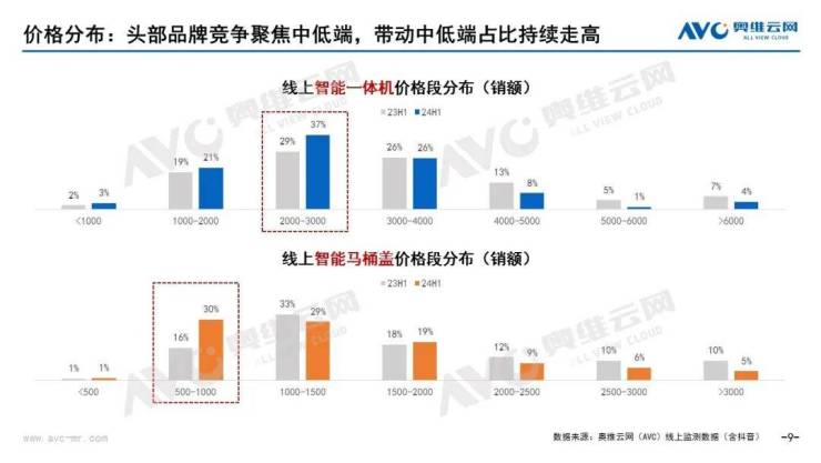 2024年H1智能坐便器行业线%(图5)
