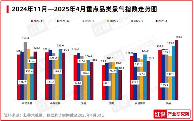 多地餐饮行业景气度大幅下滑(图3)
