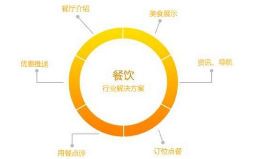 餐饮行业的市场优势分析(图1)