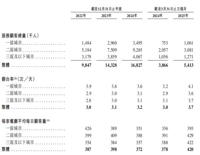 “月薪5000别吃”巴奴能否冲上港交所(图2)