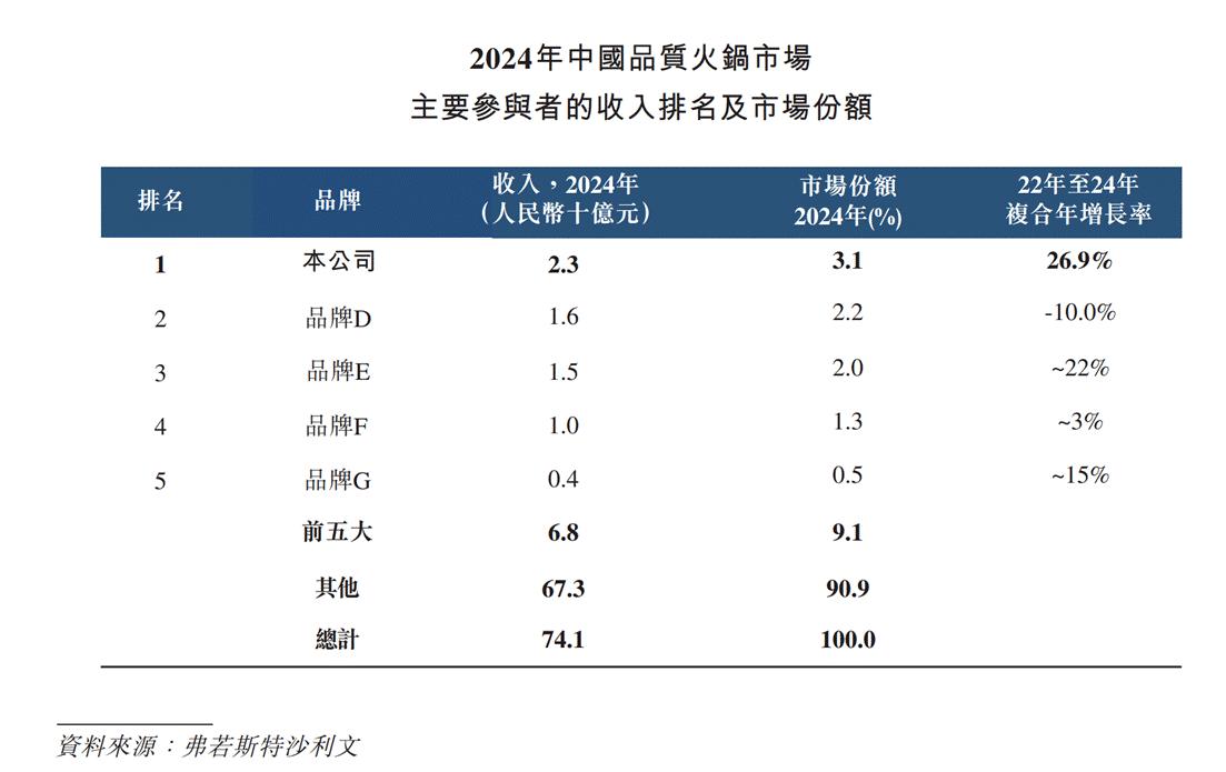 利润大涨33%！巴奴引领火锅行业增长挑战海底捞股市一哥地位？(图1)
