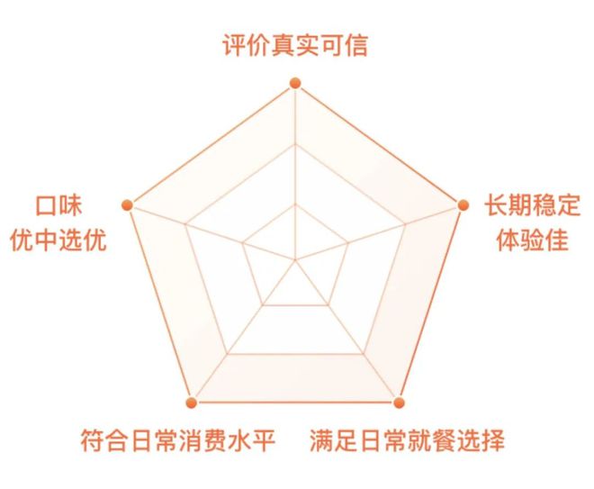 好餐厅不需要卷好评(图4)