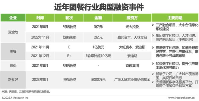 2025年中国团餐行业研究报告(图8)